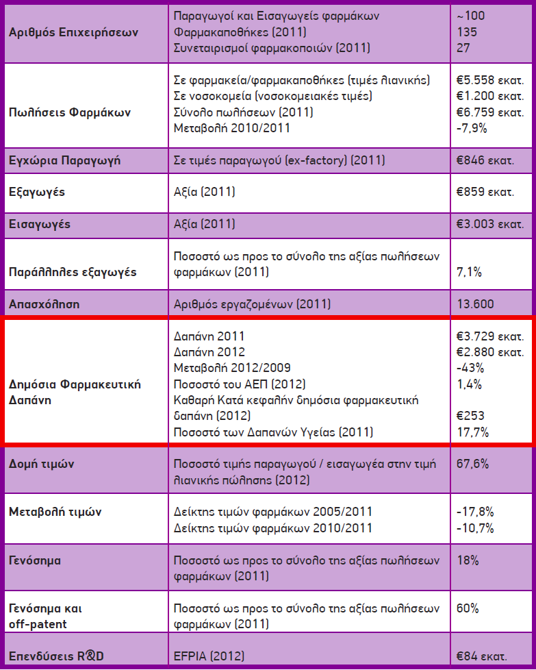 4.2 Η φαρμακευτική αγορά στην Ελλάδα Ο παρακάτω πίνακας παρουσιάζει συνοπτικά τα βασικά μεγέθη
