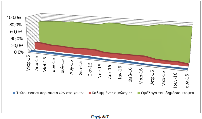 Όπως ο σχεδιασμός του Προγράμματος αφήνει να εννοηθεί, τα ομόλογα του δημόσιου τομέα, και δη αυτά των κεντρικών κυβερνήσεων, απορροφούν συντριπτικά το μεγαλύτερο μέρος των αγορών του ευρωσυστήματος