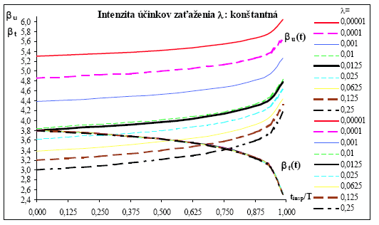 Výsledky parametrických štúdii vplyvu prehliadky na index spoľahlivosti β(t) a zvyškovú životnosť sú zobrazené na obr. 2.3.