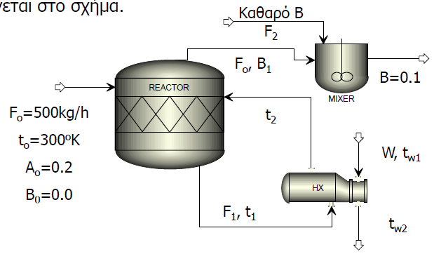 Παράδειγμα 4 ο Αντί να προσπαθήσουμε να επιτύχουμε την επιθυμητή σύσταση του προϊόντος μόνο με έλεγχο της θερμοκρασίας, αναμιγνύουμε το ρεύμα εξόδου του αντιδραστήρα με καθαρό B, όπως φαίνεται στο