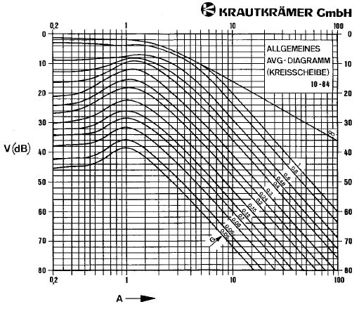 εξάρτηση του πλάτους V της ηχούς από μεγάλους και μικρούς ανακλαστήρες συναρτήσει της αποστάσεως.