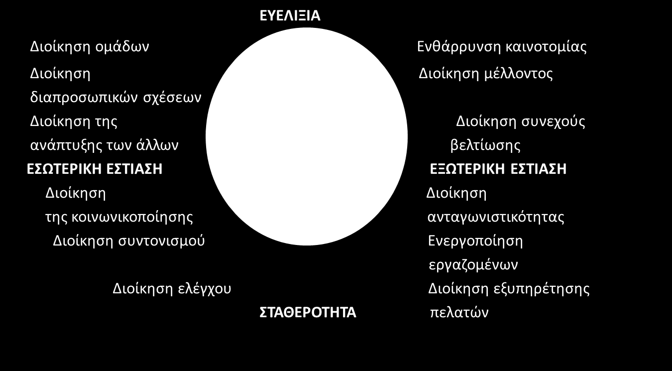 Ηγετικοί πόλοι - εννοιολογικό πλαίσιο των «ανταγωνιστικών αξιών» Quinn (1988) Σχήμα 2.