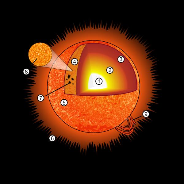 Στρώματα ηλίου Πυρήνας (1) Ζώνη ακτινοβολίας (2) Ζώνη μεταφοράς (3)