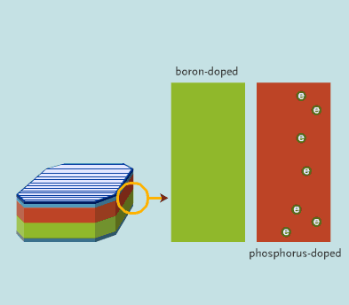 Κατασκευή ΦΒ κελιού Η πάνω πλάκα εμπλουτίζεται με αρσενικό ή φώσφορο, το οποίο έχει ένα επιπλέον ηλεκτρόνιο