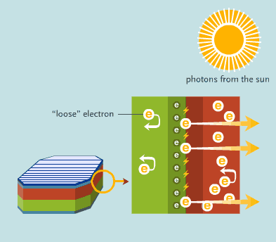 Τάση ΦΒ κελιού Φωτόνια διαπερνούν τον ημιαγωγό n και δεσμεύουν ηλεκτρόνια Ελευθερώνονται ηλεκτρόνια στον ημιαγωγό p Δημιουργία διαφοράς