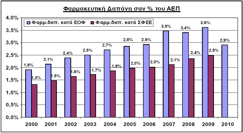 αύξηση της φαρμακευτικής δαπάνης οφείλεται στη γήρανση του πληθυσμού, στην αύξηση της άφιξης μεταναστών με νόμιμη άδεια παραμονής και εργασίας, καθώς και στις νέες ανακαλύψεις σε φάρμακα (ΙΟΒΕ, «Η