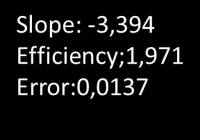 Standard curve for abl gene Efficieny:1,921 Slope: -3,526