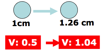 Ταχυ τητα αυ ξησης του ο ζου Η αυ ξηση (X2) (DOUBLING TIME) αναφε ρεται στον ΟΓΚΟ του ο ζου και ο χι στην δια μετρο.