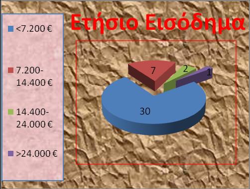 Πίνακας 3. Κάπνισμα. Πίνακας 4. Ετήσιο εισόδημα.