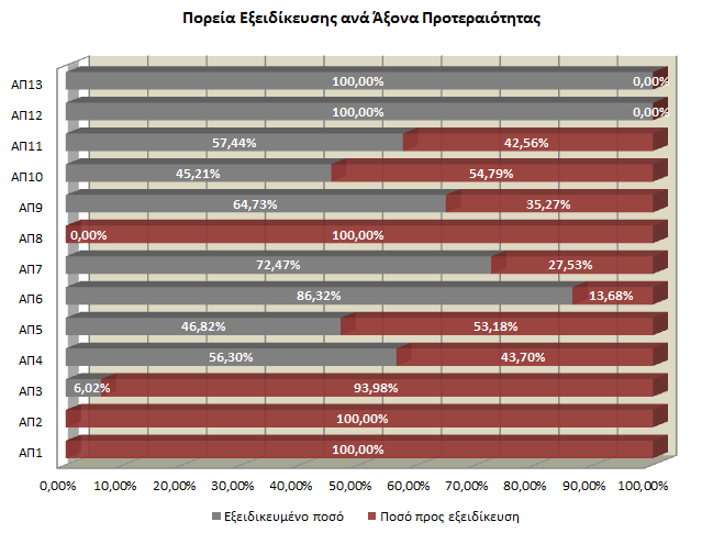 Εξειδίκευση ΕΠ Περιφέρειας Στερεάς Ελλάδας Κωδ.