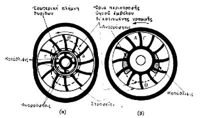 5.8 Αντλίες με Υγρό Έμβολο (Liquid Piston Pump) Οι αντλίες αυτές είναι γνωστές και ως περιστροφικές αντλίες κενού, Aquair και κατασκευάζονται σε δύο τύπους: i) Με ελλειπτικό κέλυφος.