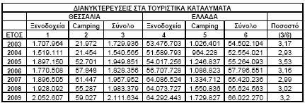 ζε πιηθά αγαζά θαηά 184% θαη ν αξηζκφο απαζρνινπκέλσλ θαηά 26,2% Πίλαθαο 23 Μεηαβνιή δηαξζξσηηθψλ κεηαβιεηψλ ηνπ ηνπξηζκνχ κεηαμχ 2002 θαη 2007 ζηελ Πεξηθέξεηα Θεζζαιίαο θαη ηελ Διιάδα Οη επελδχζεηο