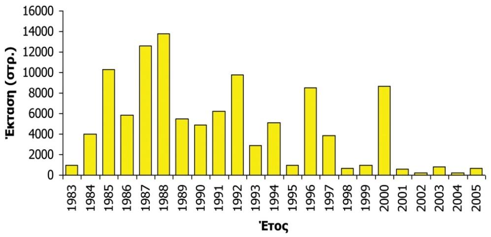 περίοδο μελέτης. Γράφημα 8: Καμένες εκτάσεις του Νομού Κέρκυρας 1983-2005 Πηγή : http://oikoskopio.