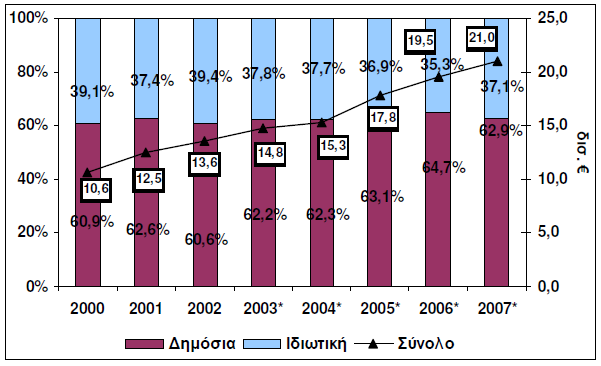 ιδιωτική δαπάνη, ποσοστό υψηλότερο από το μέσο όρο των χωρών του ΟΟΣΑ (28% της δαπάνης υγείας).(ιοβε). Γράφημα 2.8.1 Σύνθεση δαπάνης υγείας στην Ελλάδα, 2000-2007 Πηγή: ΕΛ.ΣΤΑΤ.