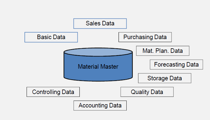 Κύρια δεδομένα Υλικών (material) Βασικά Δεδομένα Δεδομένα Ελέγχου Δεδομένα Πωλήσεων Δεδομένα Προμηθειών Προγρ.