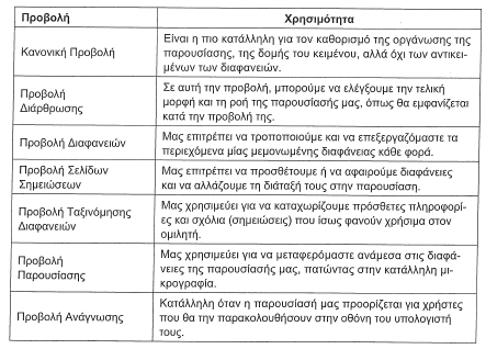 13 Γ. Ασκήσεις 1. Ερωτήσεις Επανάληψης: «Οι Προβολές του PowerPoint» 26.