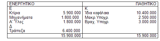 υποχρεώσεων του (1.500.000). Οι τομείς (Δ) και (Κ) μειώνονται ισόποσα, ενώ ο (Ε) παραμένει αμετάβλητος. Πρόκειται εδώ για την 4η φάση του όλου κύκλου.