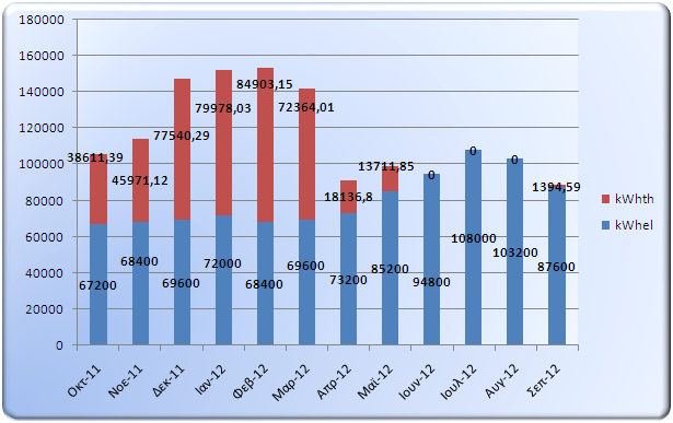 έκδοσης : Διάγραμμα3. Τρέχουσα περίοδος απόδοσης σε απόλυτες τιμές Την περίοδο 1.10.2013 έως 30.9.2014 (δεύτερη περίοδο απόδοσης) καταγράφηκαν τα ενεργειακά χαρακτηριστικά του πίνακα 6.