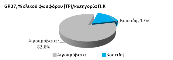 Σχήμα 13: Ποσοστό συνεισφοράς (%) απορριπτόμενων φορτίων (BOD, ολικού αζώτου και φωσφόρου) ανά κατηγορία ποιμενικών ζώων Λεκάνης Απορροής Κυκλάδων Με βάση την