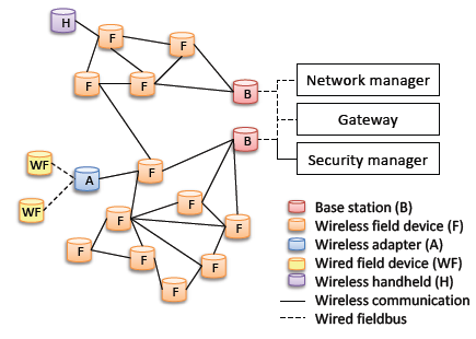 Έξι διαφορετικές συσκευές (Εικόνα 12) εμπλέκονται στο σχηματισμό ενός τυπικού WirellessHART δικτύου: Συσκευή πεδίου (Field Device) Προσαρμογέας (Adapter ) Πύλη (Gateway) Διαχειριστής Δικτύου (Network