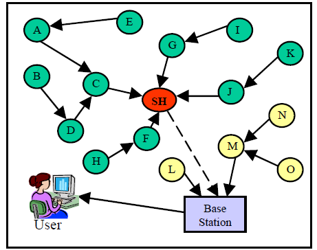 δικτύου και στη συνέχεια προσελκύει τη κυκλοφορία των γειτονικών κόμβων που προορίζεται για τη Βάση (BS).