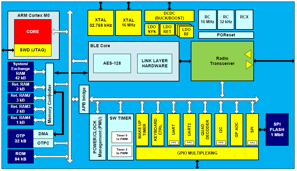 3.1 DA14583 Development Board Σχήµα 3.2: DA14583 Block Diagram πληροφοριών και παραµέτρων της συσκευής.