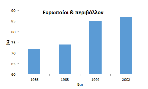 Μεταβολή περιβαλλοντικής ευαισθητοποίησης Σχήμα 4.