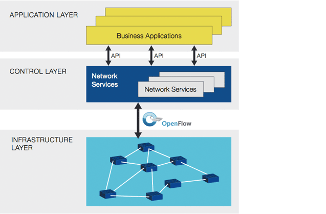 Software Defined Networks, OpenFlow (OF) Control Διαχειριστικές Εφαρμογές - Πολιτικές δρομολόγησης - Monitoring, security OpenFlow Controller - Κανόνες δρομολόγησης ανά ροή (flow) - Συντήρηση Πινάκων