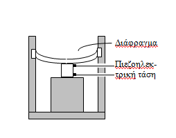 Σχήμα 3.6 Μορφή πιεζοηλεκτρικού αισθητήρα πίεσης [4].