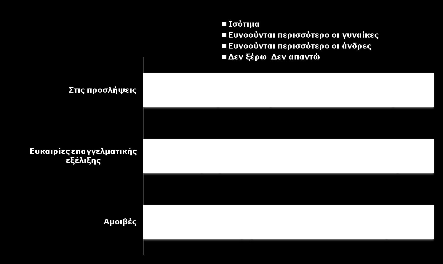 Κατά τη γνώμη σας, άνδρες και γυναίκες με τις ίδιες