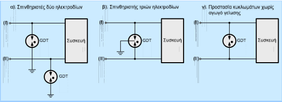 οδηγείται μέσω του GDT στη γη, προστατεύοντας έτσι τη συσκευή που τοποθετείται παράλληλα σε αυτό.