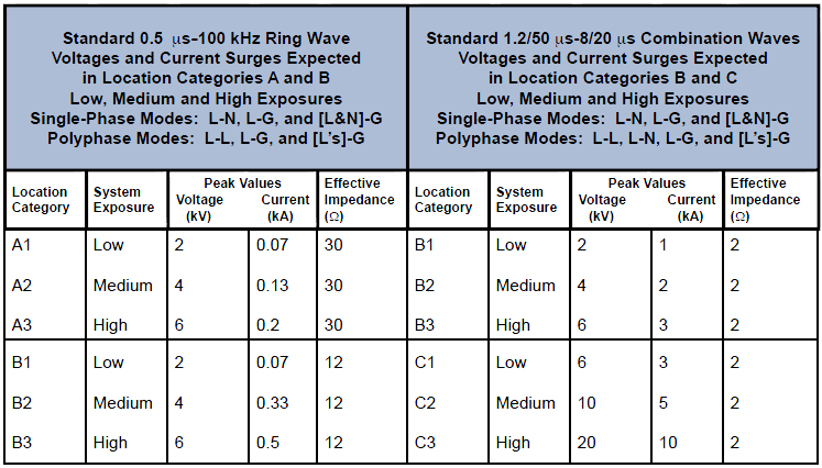 4.2.3 Μέγιστες τιμές κρουστικών τάσεων και ρευμάτων Σύμφωνα με το πρότυπο IEEE C62.41, οι μέγιστες τιμές τάσεων και ρευμάτων των κυματομορφών 0.5 μs 100 khz και 1.