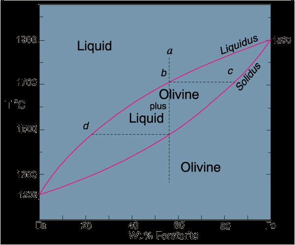 Ολιβίνη (P = 1 Atm). Bowen & Shairer (1932), Amer. J. Sci.