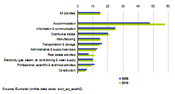 Πίνακας 3.1: Εταιρική χρήση της τεχνολογίας πληροφόρησης, Ιανουάριος 2011 Πηγή: Eurostat, 2012.