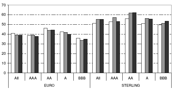 ιάγραµµα 6.10: Μερίδιο αγοράς (%) των τριών πιο δραστήριων διαµεσολαβητών 6.