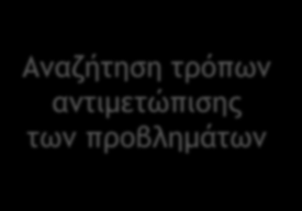 Παράδειγμα εφαρμογής της μεθόδου (4) Ιχνηλάτηση και αξιολόγηση μελλοντικών σεναρίων Αναγνώριση επιθυμητών, αλλά όχι πιθανών αποφάσεων για αποκέντρωση Αναγνώριση σοβαρών και πιθανών προβλημάτων