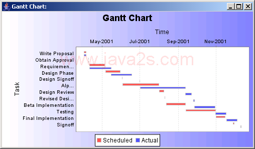 Σπεδηάγναμμα 1: Gantt Chart (http://www.java2s.com/code/java/chart/gantt-chart.