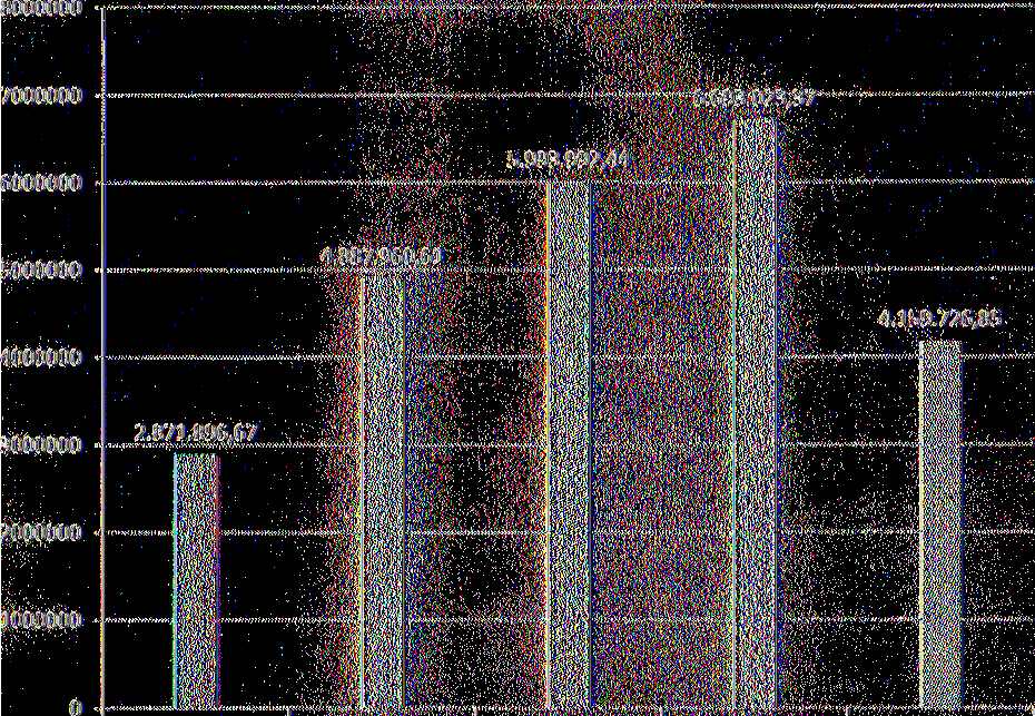 Σύνολα Βραχυπρόθεσμων Υποχρεώσεων 2007 2008 2009 2010 2011 Σύμφωνα με τον παραπάνω πίνακα παρατηρούμε ότι τις χρήσεις 2009 και 2010 οι βραχυπρόθεσμες υποχρεώσεις είναι οι πιο αυξημένες σε σχέση με