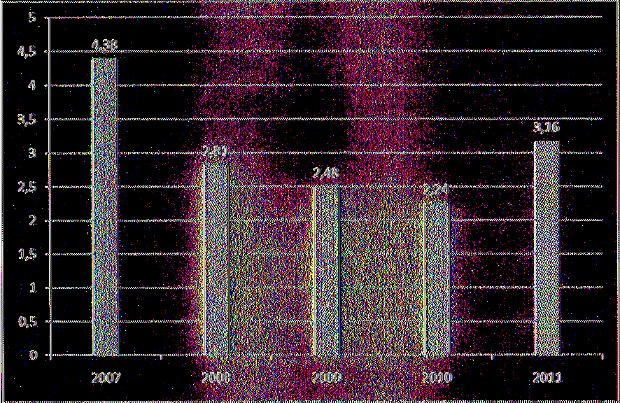 14.883.569,73 Χρήση 2009 2,48 5.993.992,44 Χρήση 2010 15.010.206,41 6.693.023,37 2,24 Χρήση 2011 13.173.438,67 4.159.