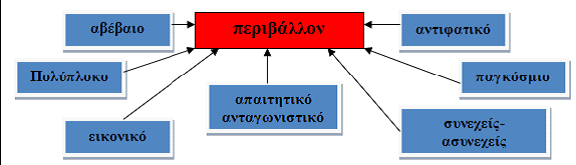 Διάγραμμα 1: Το