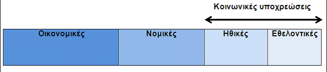 προαιρετικές (discretionary): να πραγματοποιούν διάφορες εθελοντικές ενέργειες όπως εθελοντικές συνεισφορές κλπ.