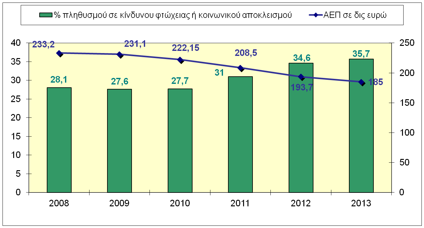 Η εξέλιξη του ΑΕΠ και το % του πληθυσμού που βρίσκεται σε κίνδυνο φτώχειας ή κοινωνικού αποκλεισμού 35 Πηγή: ΕΛΣΤΑΤ, 2014: