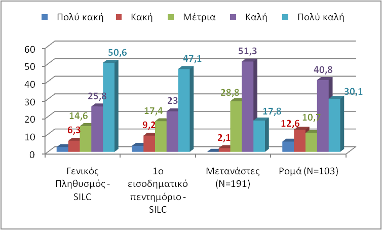 41 Προσωπική Εκτίμηση της Κατάστασης της Υγείας (%): 2011 Πηγές: