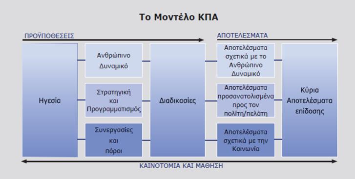 Η κατάρτιση του ΚΠΑ έχει βασιστεί στο Πρότυπο Αριστείας του Ευρωπαϊκού Ιδρύματος για τη Διοίκηση Ποιότητας (European Foundation Quality Management - EFQM) και το πρότυπο του Γερμανικού Πανεπιστημίου