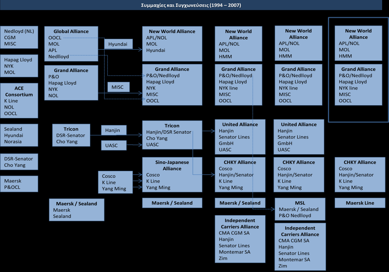 Σχήμα 1. Συμμαχίες και Συγχωνεύσεις από το 1994 έως το 2007 στη ναυτιλία γραμμών. Πηγή: Sys, C. (2009) Πίνακας 4.