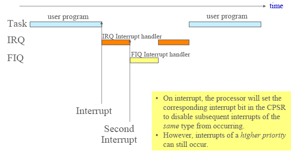 FIQs Within IRQ Servicing Interrupts μπορούν