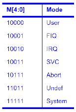 Program Status Registers (CPSR & SPSR) Interrupt Disable bits I = 1,