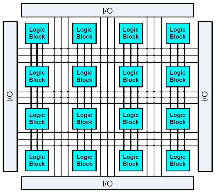 1.4.1 Πίνακεσ Πυλών Προγραμματιζόμενοι ςτο πεδίο (FPGA) H αρχιτεκτονικι των FPGA εμπεριζχει λογικά blocks, blocks ειςόδου εξόδου και κανάλια διαςφνδεςθσ.