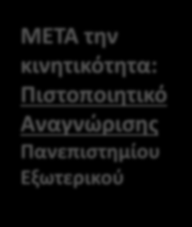 ΜΕΤΑ την Πιστοποιητικό Αναγνώρισης Πανεπιστημίου Εξωτερικού Please note that we have now come to the section of paperwork that must be completed AFTER the mobility.