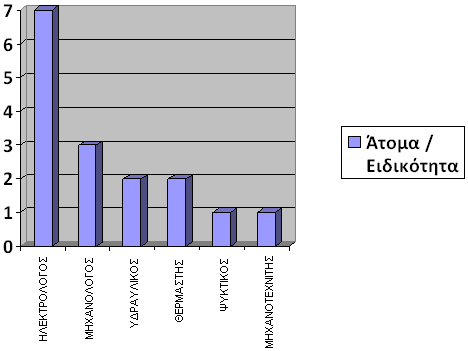 9.2.1 ΠΡΟΣΩΠΙΚΟ ΣΥΝΤΗΡΗΣΗΣ (ΕΙΔΙΚΟΤΗΤΕΣ) ΤΟΥ ΝΟΣΟΚΟΜΕΙΟΥ Όπως φαίνεται και από το σχήμα 22.